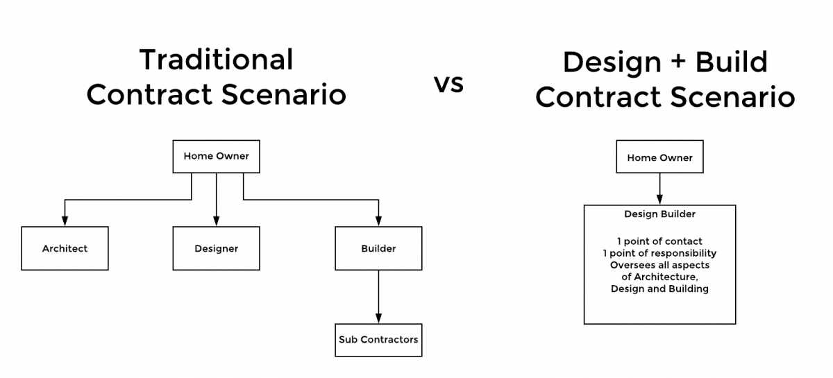 Design-Build vs. Traditional Contract | dbia.org | Gowler Homes